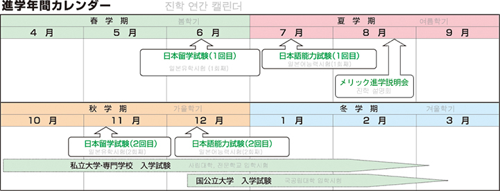 メリックでは多くの進学者を輩出しており、高い進学実績を誇っています 進学率100%